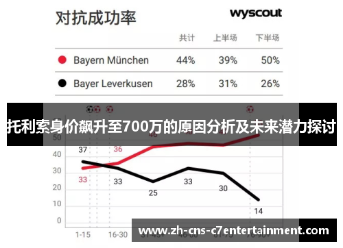 托利索身价飙升至700万的原因分析及未来潜力探讨